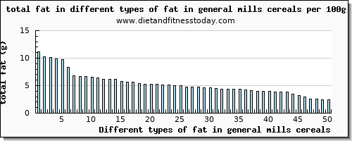 fat in general mills cereals total fat per 100g